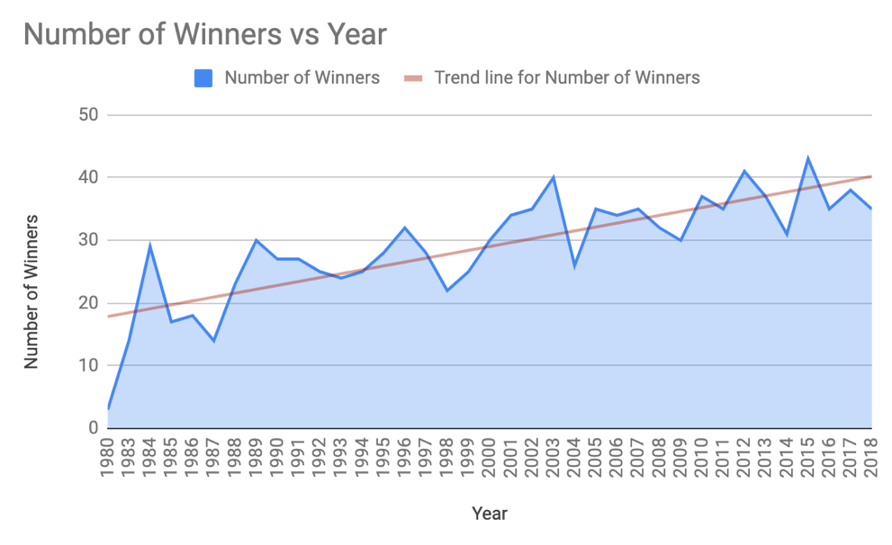 A chart showing the increase in Awards winners over time