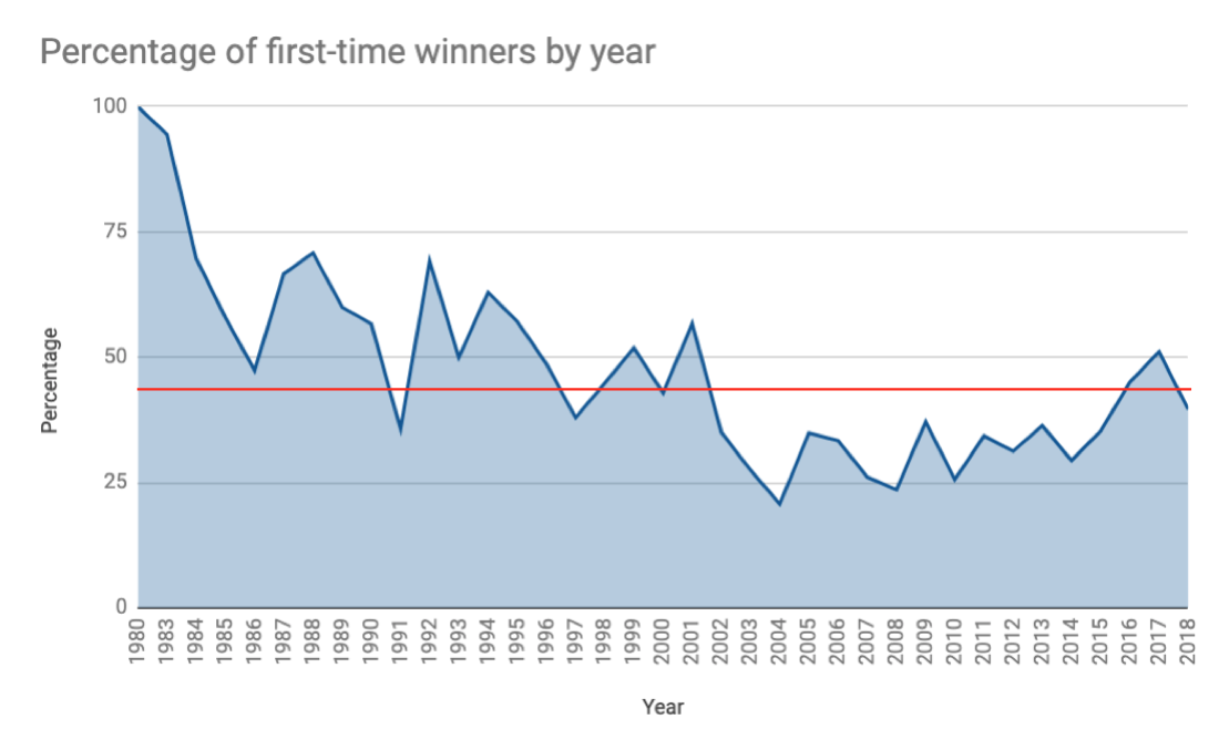 A chart showing the decline in first-time winners over time