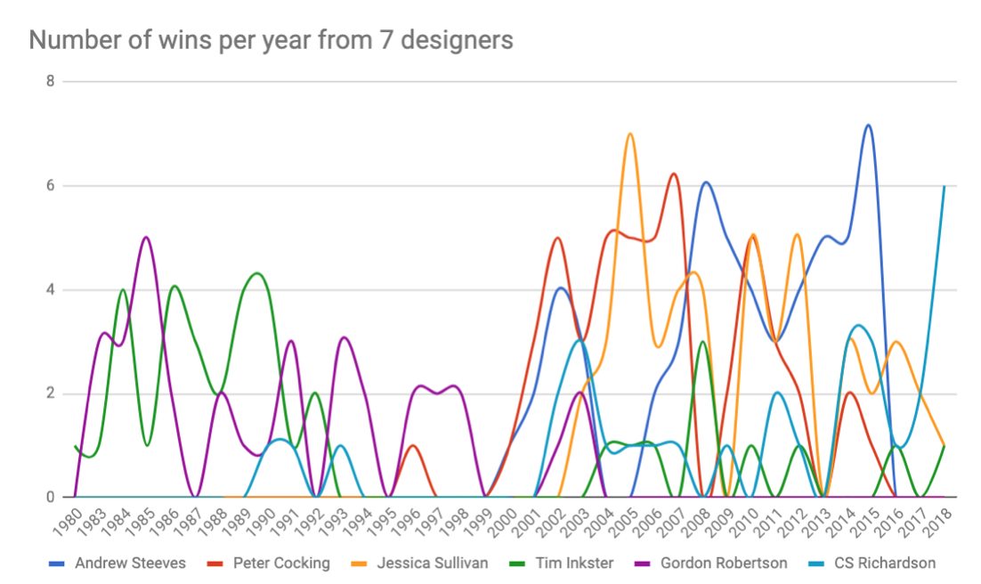 A chart showing the number if winning citations for 7 designers over time