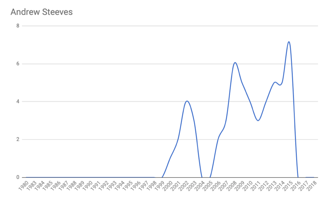 A chart showing the number of winning citations for Andrew Steeves over time