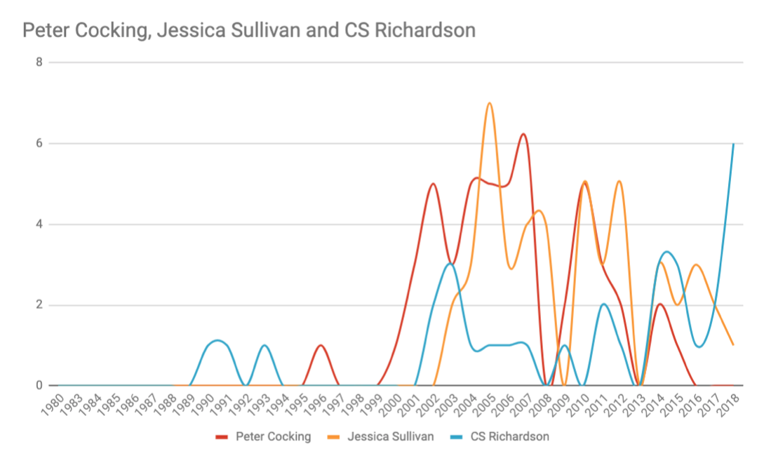 A chart showing the number of winning citations for three designers over time